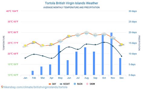 tortola weather by month.